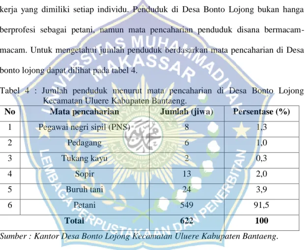 Tabel  4  :  Jumlah  penduduk  menurut  mata  pencaharian  di  Desa  Bonto  Lojong  Kecamatan Uluere Kabupaten Bantaeng