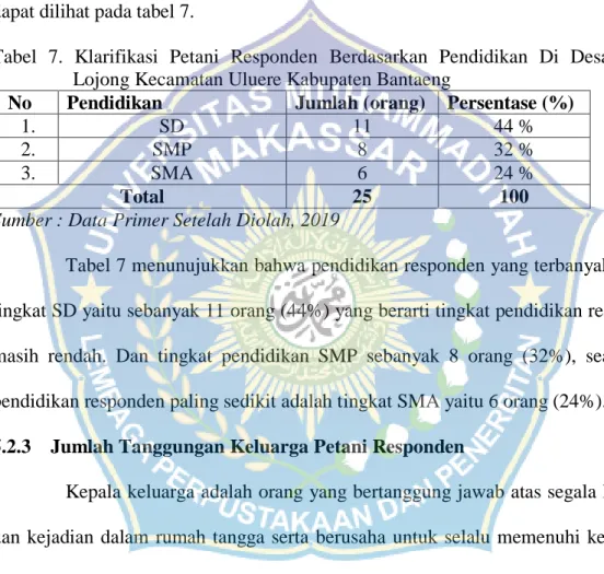 Tabel  7.  Klarifikasi  Petani  Responden  Berdasarkan  Pendidikan  Di  Desa  Bonto  Lojong Kecamatan Uluere Kabupaten Bantaeng  