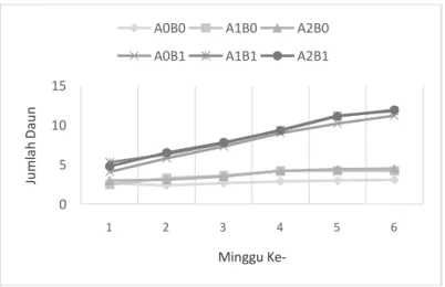 Gambar 2. Grafik pengaruh aplikasi Azotobacter sp dan bahan  organik terhadap jumlah daun tanaman kailan 