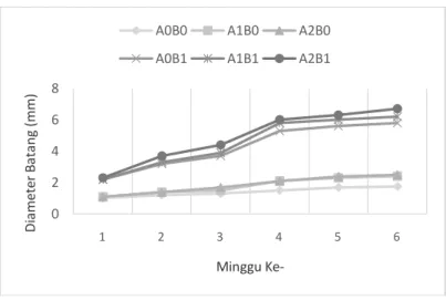 Gambar 3. Grafik pengaruh aplikasi Azotobacter sp dan bahan  organik terhadap diameter batang tanaman kailan 
