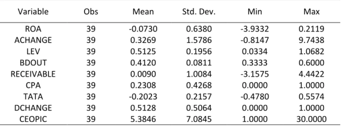 Tabel 2. Statistika Deskriptif 