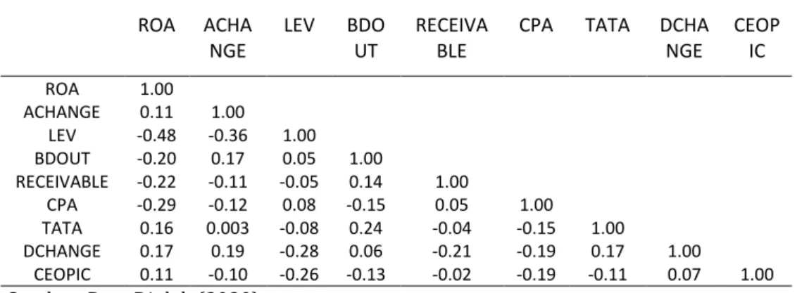 Tabel 4 berikut ini merupakan hasil dari uji multikolinearitas antar variabel  independen