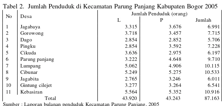 Tabel 2.  Jumlah Penduduk di Kecamatan Parung Panjang Kabupaten Bogor 2005 