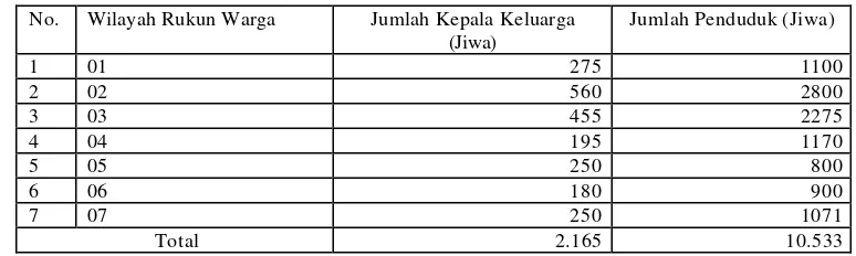 Tabel 3.  Jumlah Penduduk di Desa Cibunar Kecamatan Parung Panjang Kabupaten   Bogor 2005 
