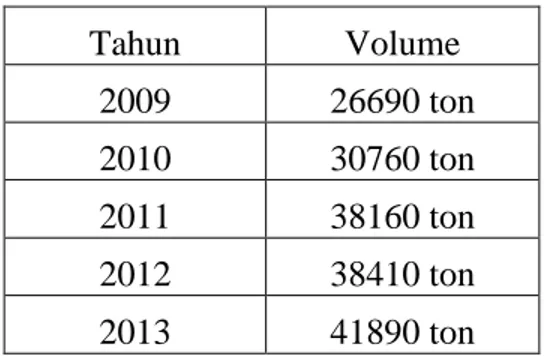 Tabel 1.1 Volume Ekspor Karet Indonesia ke Jepang  
