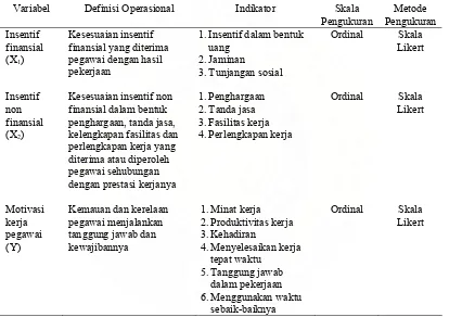 Tabel 3.2.  Identifikasi dan Operasionalisasi Variabel Penelitian  