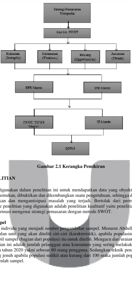 Gambar 2.1 Kerangka Pemikiran 