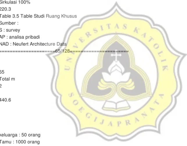 Table 3.5 Table Studi Ruang Khusus  Sumber : 