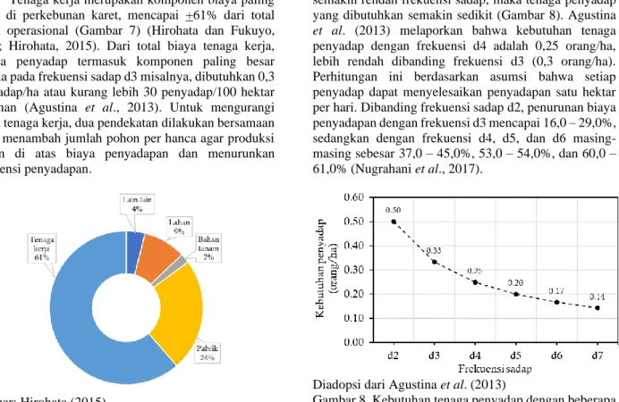 Gambar 7. Komponen biaya produksi karet 