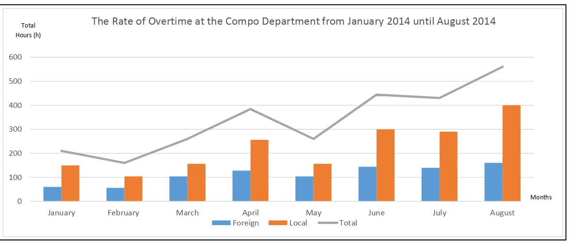 Figure 1.3: The Rate of Overtime at the Compo Department from January 2014 until August 2014 