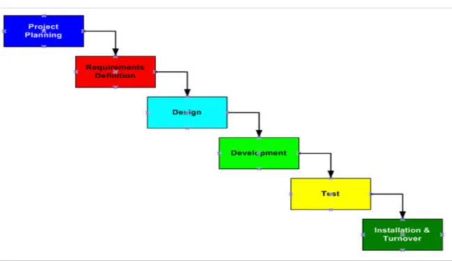 Gambar 1. Metode SDLC model air terjun (Pressman, 2003)
