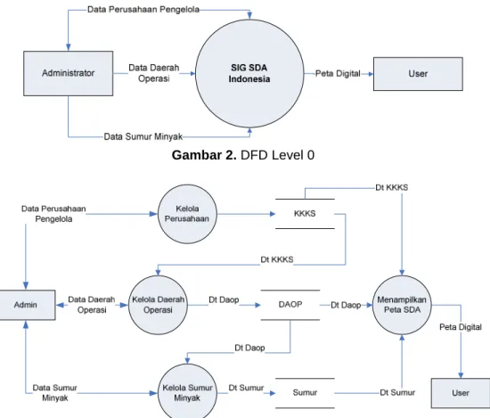 Gambar 2. DFD Level 0