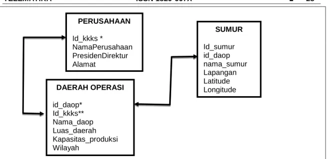 Gambar 5. Relasi Antar Tabel (RAT)