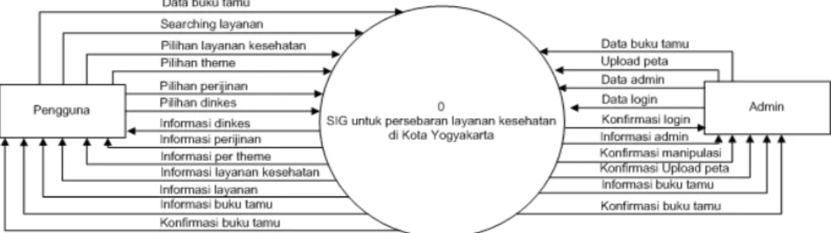 Gambar 3. DFD Level 0 SIG Pelayanan Kesehatan  Masyarakat di Yogyakarta