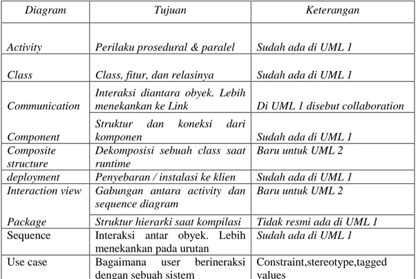 Tabel II.1 Tipe Diagram UML 