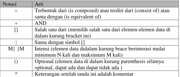 Tabel II.3 Notasi Kamus Data  Notasi  Arti 