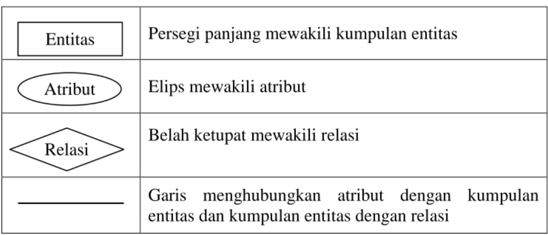 Tabel II.4 Notasi ERD (Entity Relationship Diagram) 