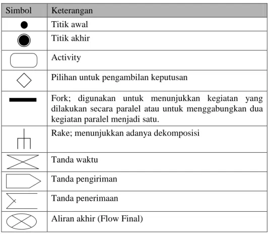 Tabel  II.2 Simbol-simbol yang sering dipakai pada Activity Diagram  Simbol  Keterangan 
