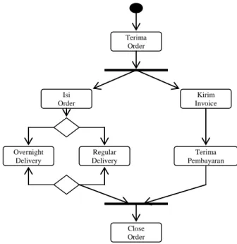 Gambar II.6  Contoh Activity Diagram Sederhana  (Sumber : Munawar ; 2005 : 111) 