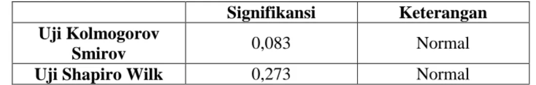 Tabel 5.14  Hasil Uji Normalitas 