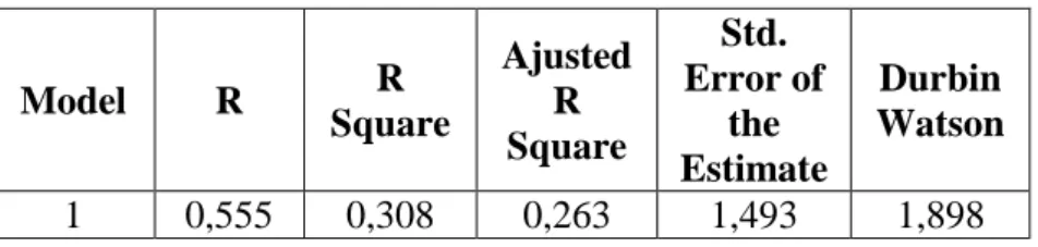 Tabel 5.19  Hasil Analisis R Square 