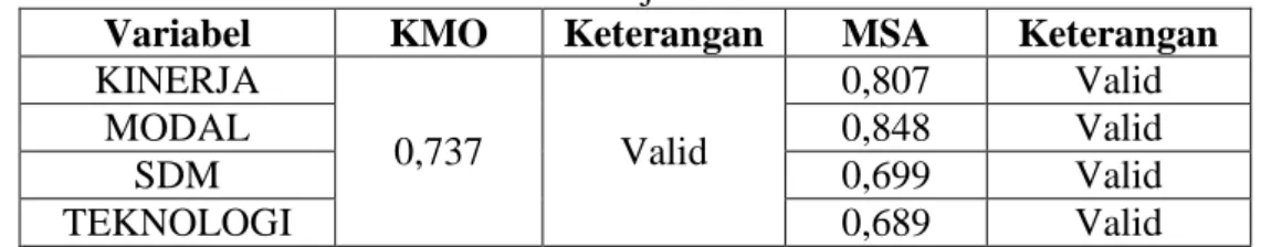 Tabel 5.12  Hasil Uji Validitas 