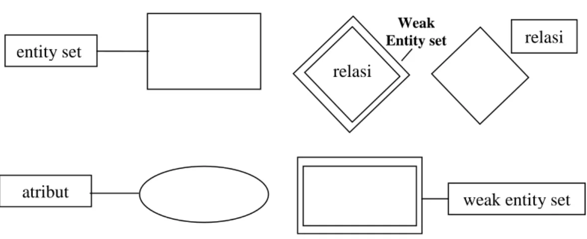 Gambar II.4: Contoh Tampilan Elemen Dasar Diagram ER  (Sumber : Eddy Prahasta ; 2009 : 173) 