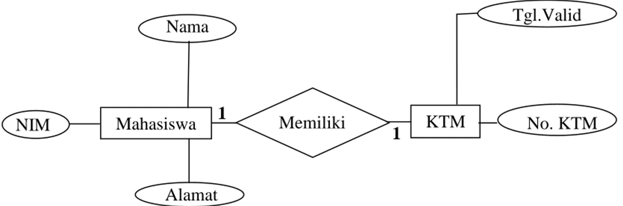Gambar II.5: Contoh Tampilan Diagram ER dengan Relasi Satu ke Satu  ( Sumber : Eddy Prahasta ; 2009 : 173 ) 