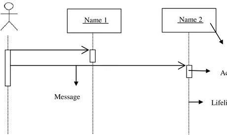 Diagram Interaksi dan Sequence ( urutan ) bersifat dinamis. Diagram   urutan adalah diagram interaksi yang menekankan pada pengiriman pesan   dalam suatu waktu tertentu