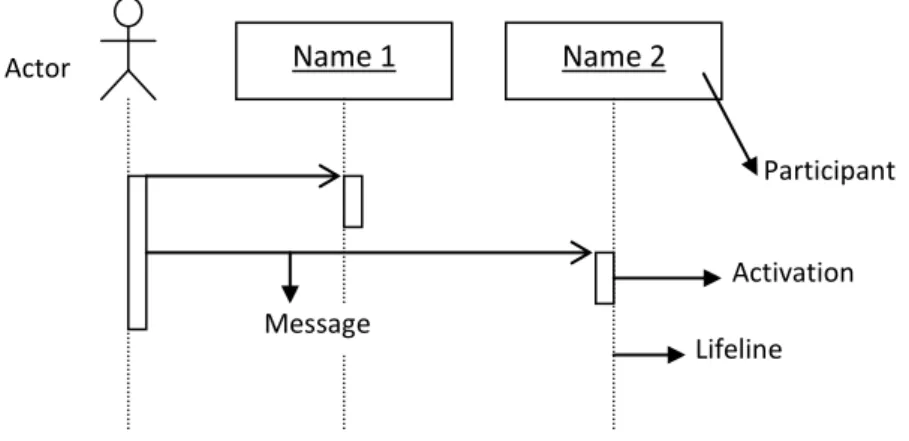Gambar II.8 : Simbol-simbol yang ada pada Sequence Diagram  Sumber : (Munawar ; 2005 : 89) 