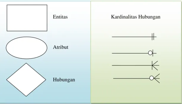 Gambar II.9 : Sejumlah notasi pada model E-R  (Sumber : Abdul Kadir ; 2009:31) 