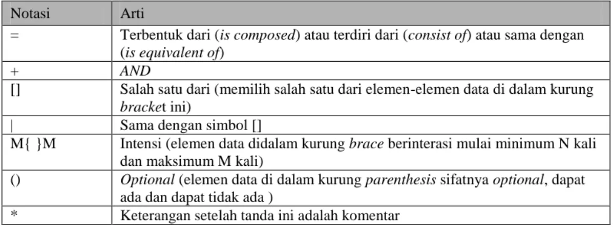 Tabel II.5 Notasi Kamus Data 