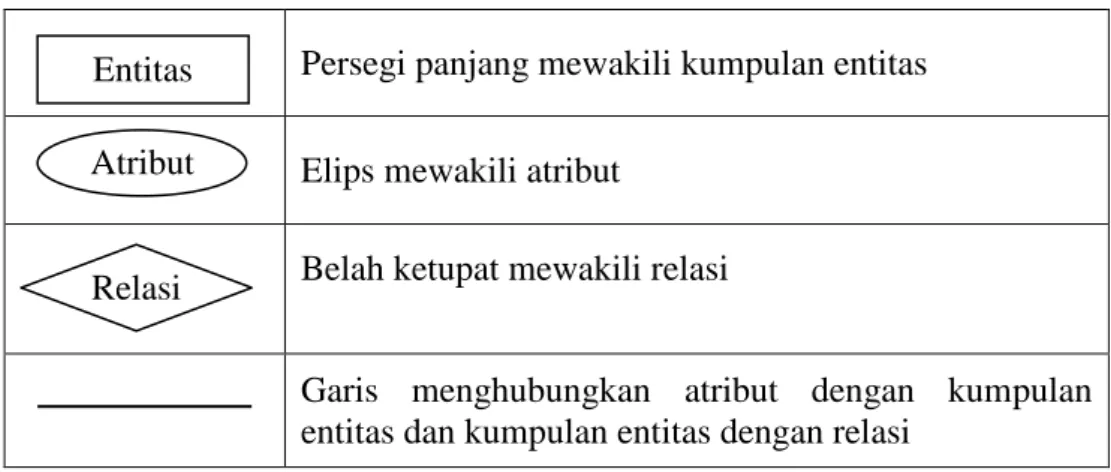 Tabel II.6 Notasi ERD (Entity Relationship Diagram) 