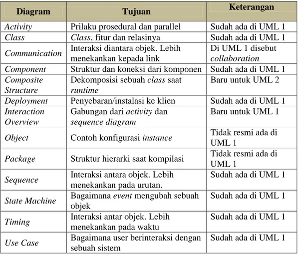 Tabel  II.3 Tipe Diagram UML 