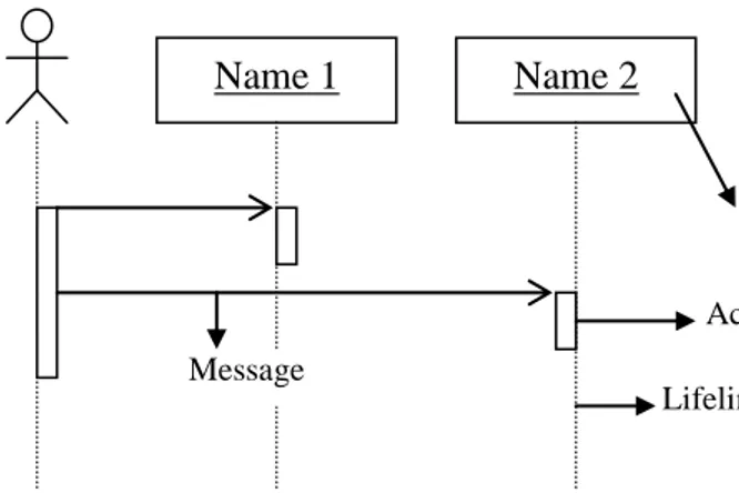 Gambar II.5 : Simbol-simbol yang ada pada Sequence Diagram  Sumber : Munawar (2009 : 89) 