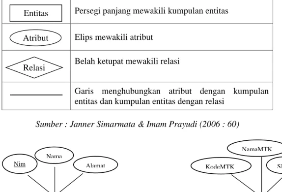 Tabel II.3 Notasi ERD (Entity Relationship Diagram) 