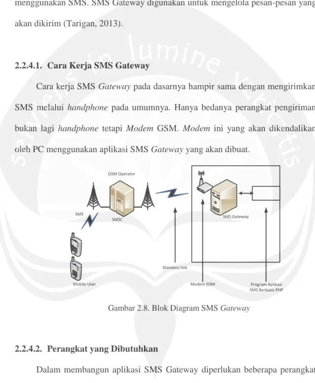 Gambar 2.8. Blok Diagram SMS Gateway 