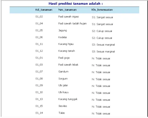 Gambar 9 Tampilan hasil prediksi tanaman pangan karakteristik data ke-1 