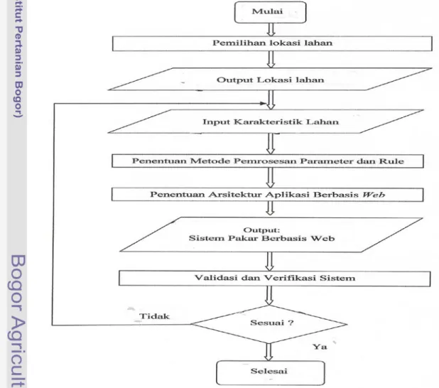 Gambar 9.  Diagram Alir Formulasi Sistem yang Dirancang 