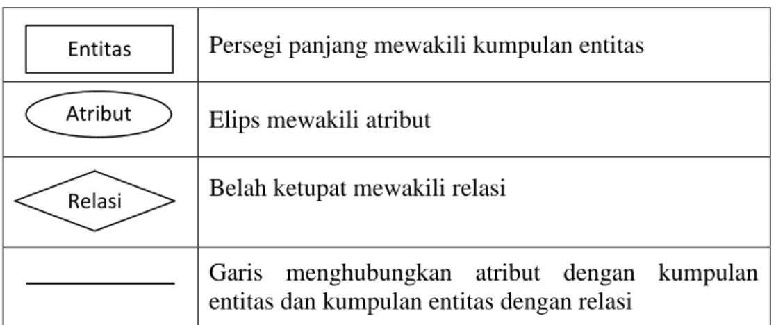 Tabel II.5 Notasi ERD (Entity Relationship Diagram) 