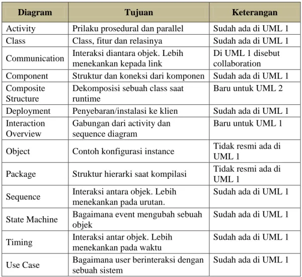 Tabel  II.2 Tipe Diagram UML 