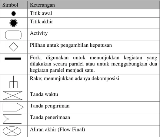 Tabel  II.3 Simbol-simbol Activity Diagram  Simbol  Keterangan 