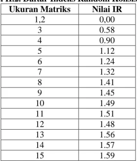 Tabel II.2. Daftar Indeks Random Konsistensi  Ukuran Matriks  Nilai IR 