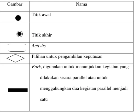 Gambar  Nama  Titik awal 