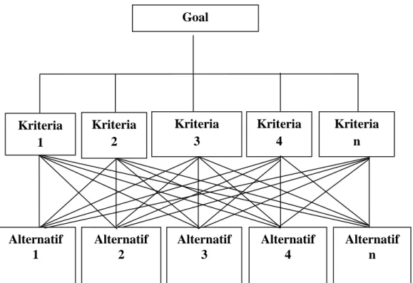 Gambar II.1. Struktur Hierarki Analytical Hierarchy Process (AHP)   (Sumber : Syahrani, dkk ; 2013 :  29) 