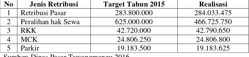 Tabel 1.1 Potensi pasar Tawangmangu bulan Januari 2016 