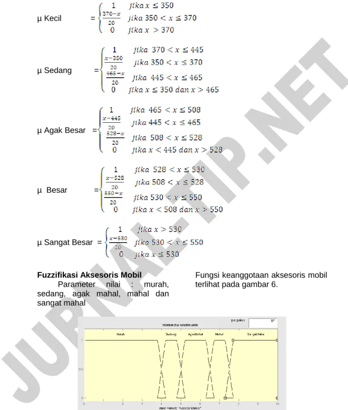 Gambar 6. Input Variabel Aksesoris Mobil 