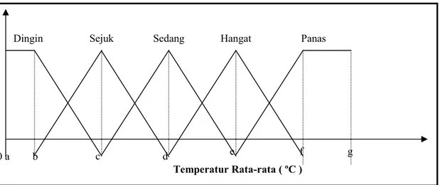 Gambar 4. Representasi Kurva Variabel Temperatur 