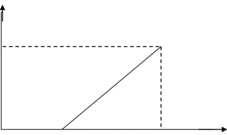 Gambar 2.3 Grafik keanggotaan kurva linear naik                                                                        