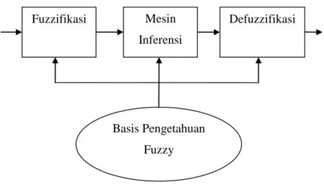 Gambar 2.7 Struktur sistem inferensi fuzzy [3] 